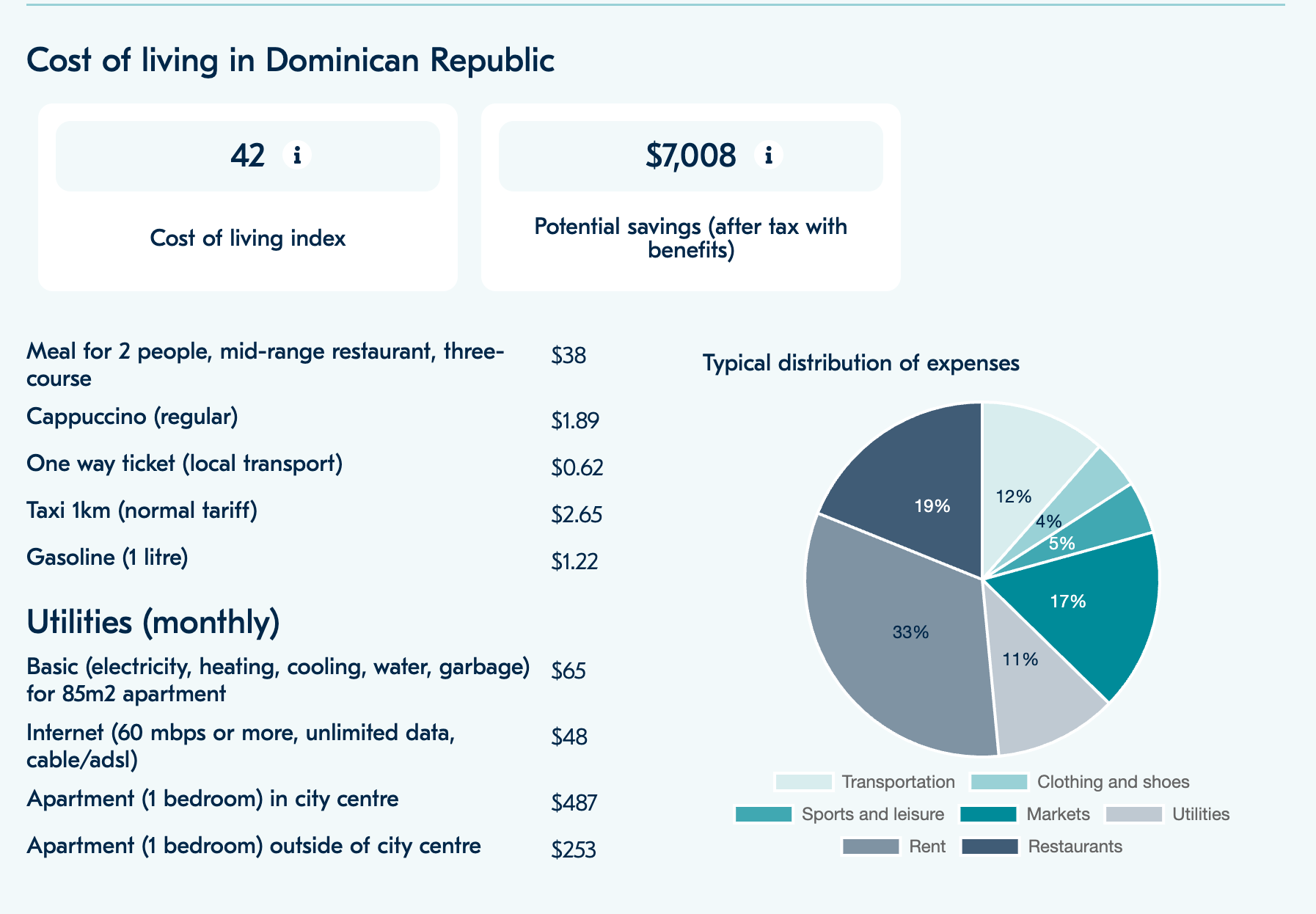 Cost of living in Dominican Republic