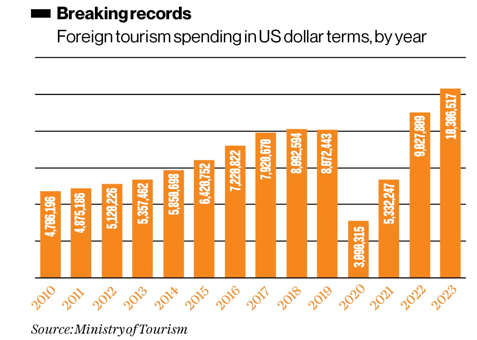 Dominican Republic Tourism Spending